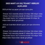 2025 MART AYI DIŞ TİCARET VERİLERİ AÇIKLANDI