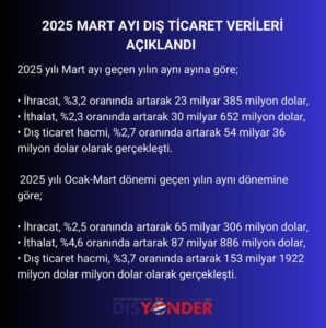 2025 MART AYI DIŞ TİCARET VERİLERİ AÇIKLANDI